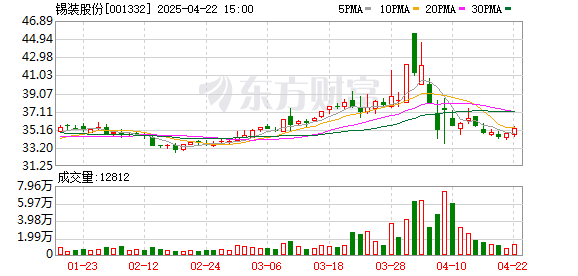 纯旭配资 锡装股份：截至2025年4月18日收盘后，公司股份持有人数为11277