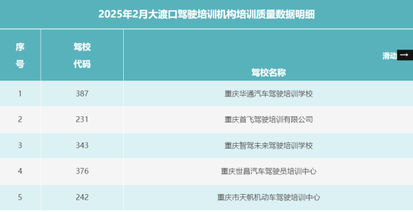 大象配资 大渡口区2025年2月驾培机构培训质量通报