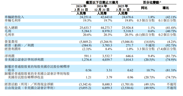 众团优配 理想汽车公布2025年Q1财报:营收259亿元，同比增长1.1%