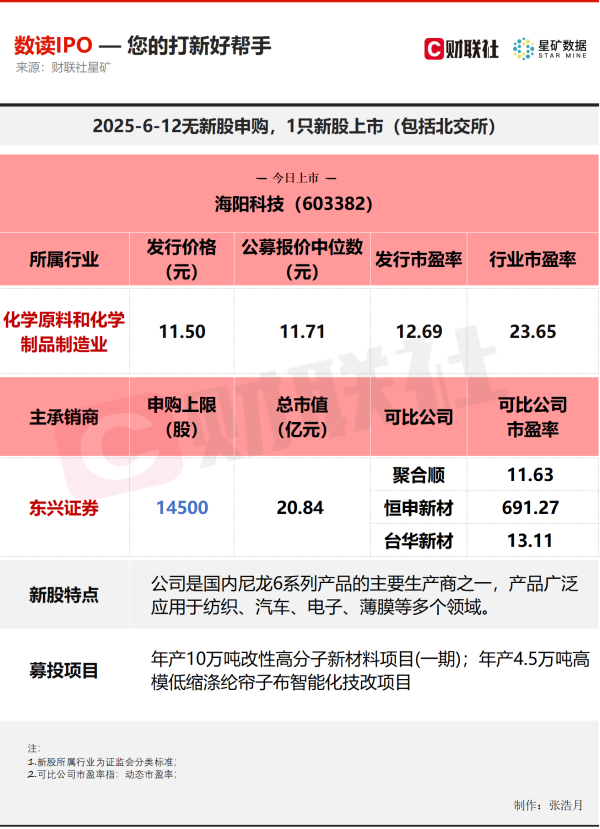 芝麻财富 【数读IPO】产品广泛应用于汽车等多领域 国内尼龙6生产商今日上市