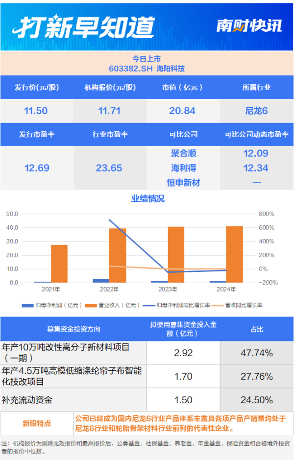 启兴网 巴斯夫的“小伙伴”、国内尼龙材料龙头今日上市丨打新早知道