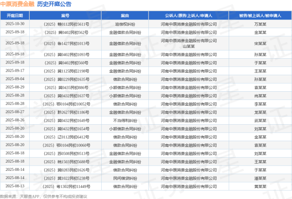 优配股 中原消费金融作为原告/上诉人的1起涉及金融借款合同纠纷的诉讼将于2025年7月15日开庭