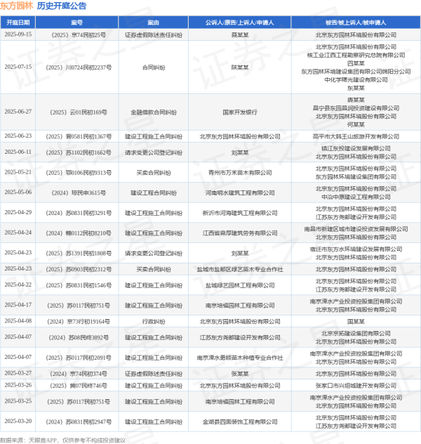 涨声操盘 东方园林作为被告/被上诉人的1起涉及合同纠纷的诉讼将于2025年7月15日开庭
