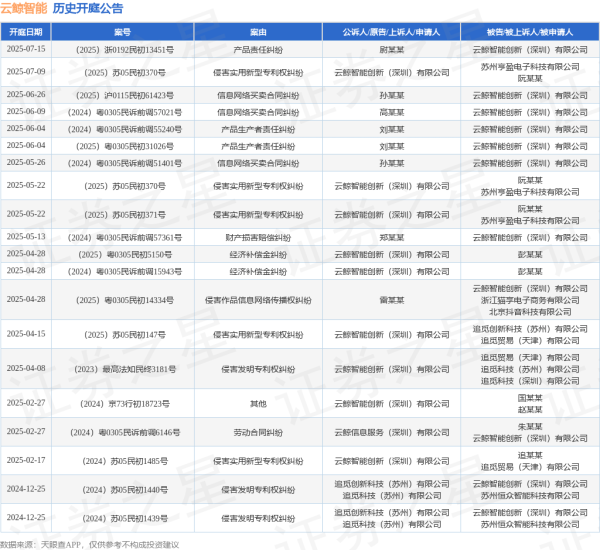 生讯网 云鲸智能作为被告/被上诉人的1起涉及产品责任纠纷的诉讼将于2025年7月15日开庭